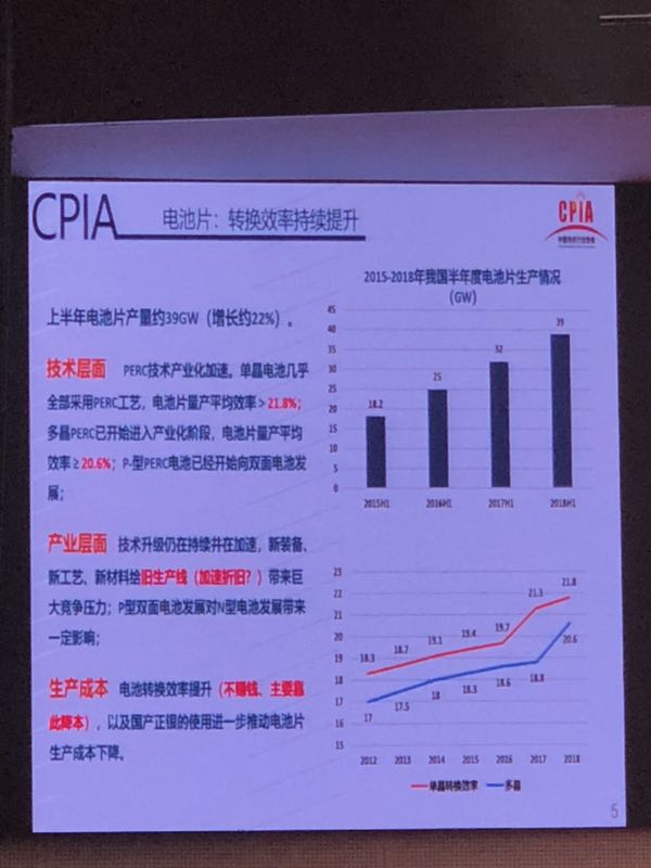 上半年光伏組件產(chǎn)量約42GW 光伏市場(chǎng)仍在蓬勃發(fā)展(圖4)