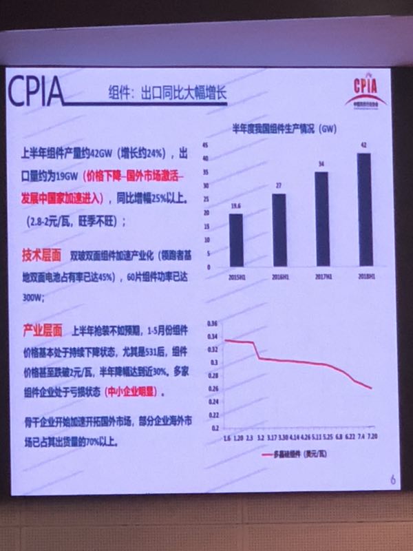 上半年光伏組件產(chǎn)量約42GW 光伏市場(chǎng)仍在蓬勃發(fā)展(圖5)