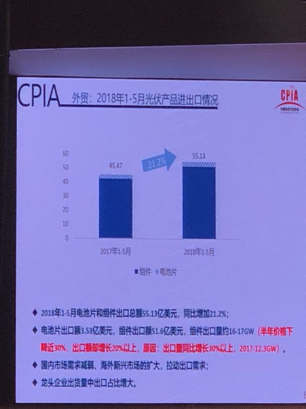 上半年光伏組件產(chǎn)量約42GW 光伏市場(chǎng)仍在蓬勃發(fā)展(圖7)