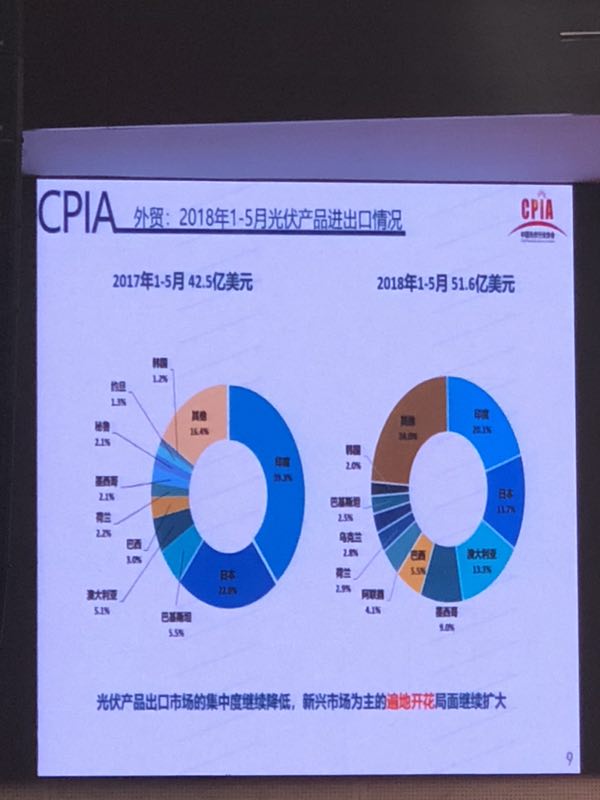 上半年光伏組件產(chǎn)量約42GW 光伏市場(chǎng)仍在蓬勃發(fā)展(圖8)