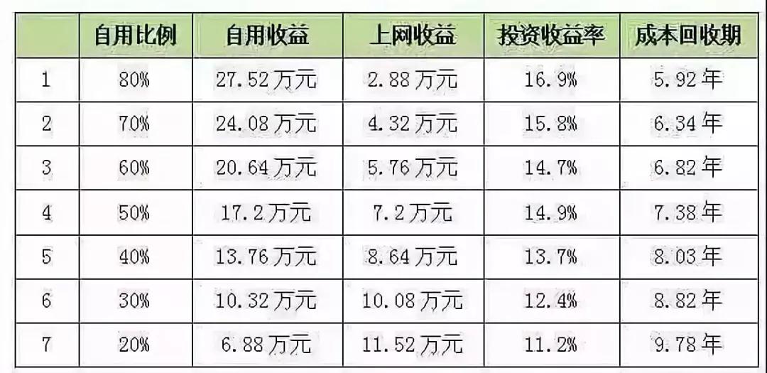 與戶用分布式相比，工商業(yè)市場都有哪些優(yōu)勢？(圖2)