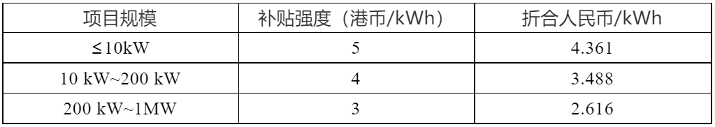 5港幣/kwh 香港啟動光伏上網(wǎng)電價補貼計劃(圖1)