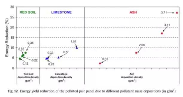 空氣污染對光伏發(fā)電到底有多大的影響?(圖2)