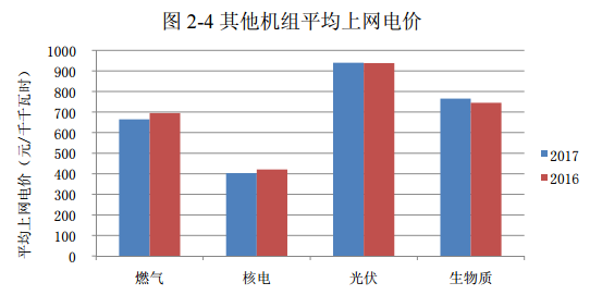 2017年光伏發電平均上網電價同比增2.73%(圖2)