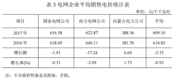 2017年光伏發電平均上網電價同比增2.73%(圖3)