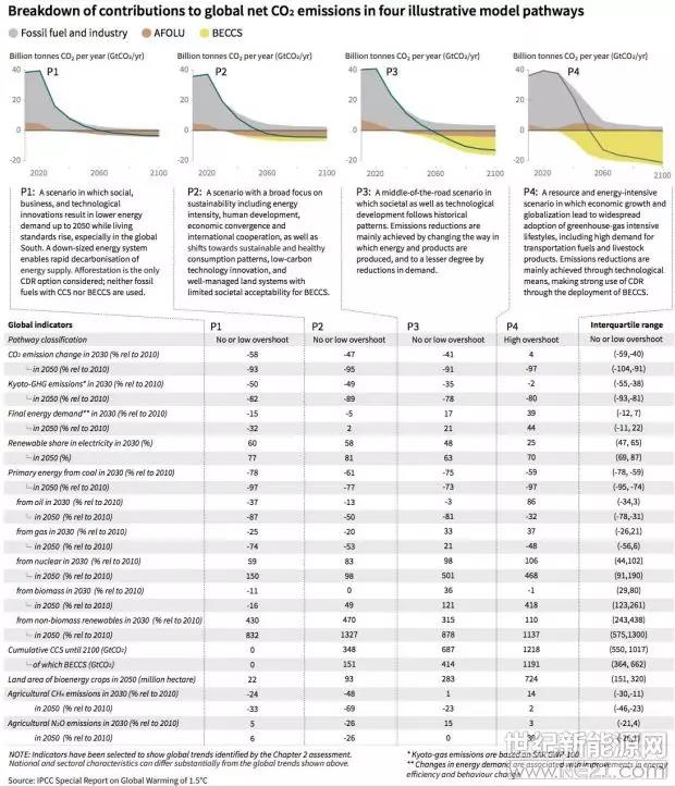聯(lián)合國:到2050可再生能源將提供70%-85%的電力(圖2) 聯(lián)合國:到2050可再生能源將提供70%-85%的電力(圖2)