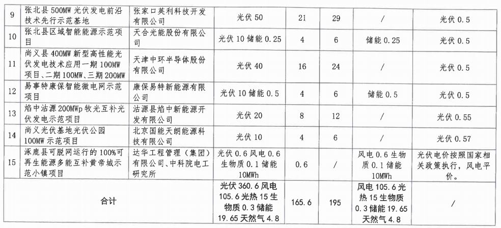 河北下達2.7GW風電光伏指標：光伏0.5-0.57元/度(圖2)