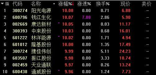 光伏迎重磅政策利好 哪些公司最有“錢景”?(圖1) 光伏迎重磅政策利好 哪些公司最有“錢景”?(圖1)