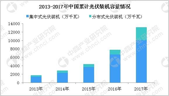 光伏企業未來三年仍有補貼中國光伏產業分析(圖1)