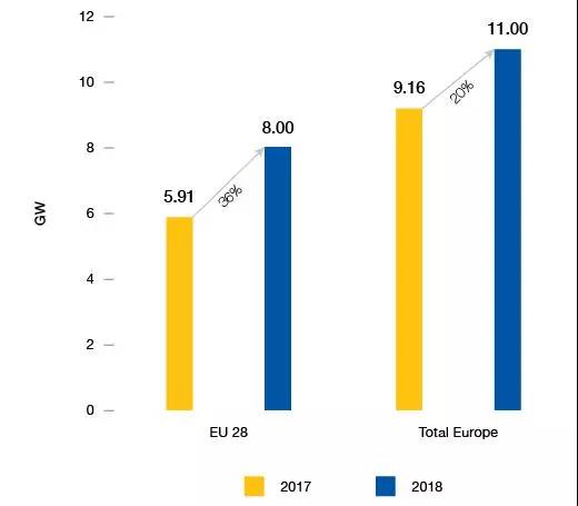 2018歐洲光伏裝機11吉瓦未來兩年太陽能需求強勁(圖1)