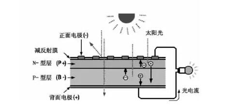 一分鐘了解太陽能光伏發(fā)電的原理