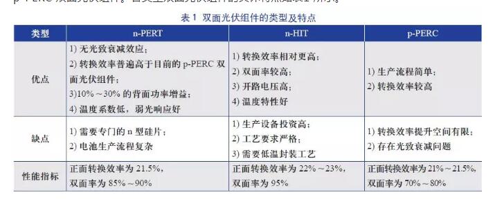 雙面光伏組件光伏發(fā)電系統(tǒng)的設計與研究