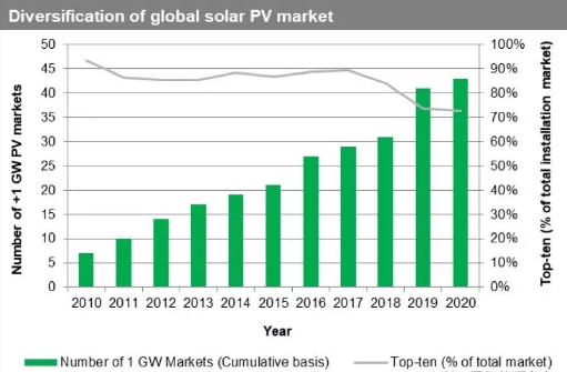 本年環球太陽能發電裝機穩步增長(圖1) 太陽能發電監控系統